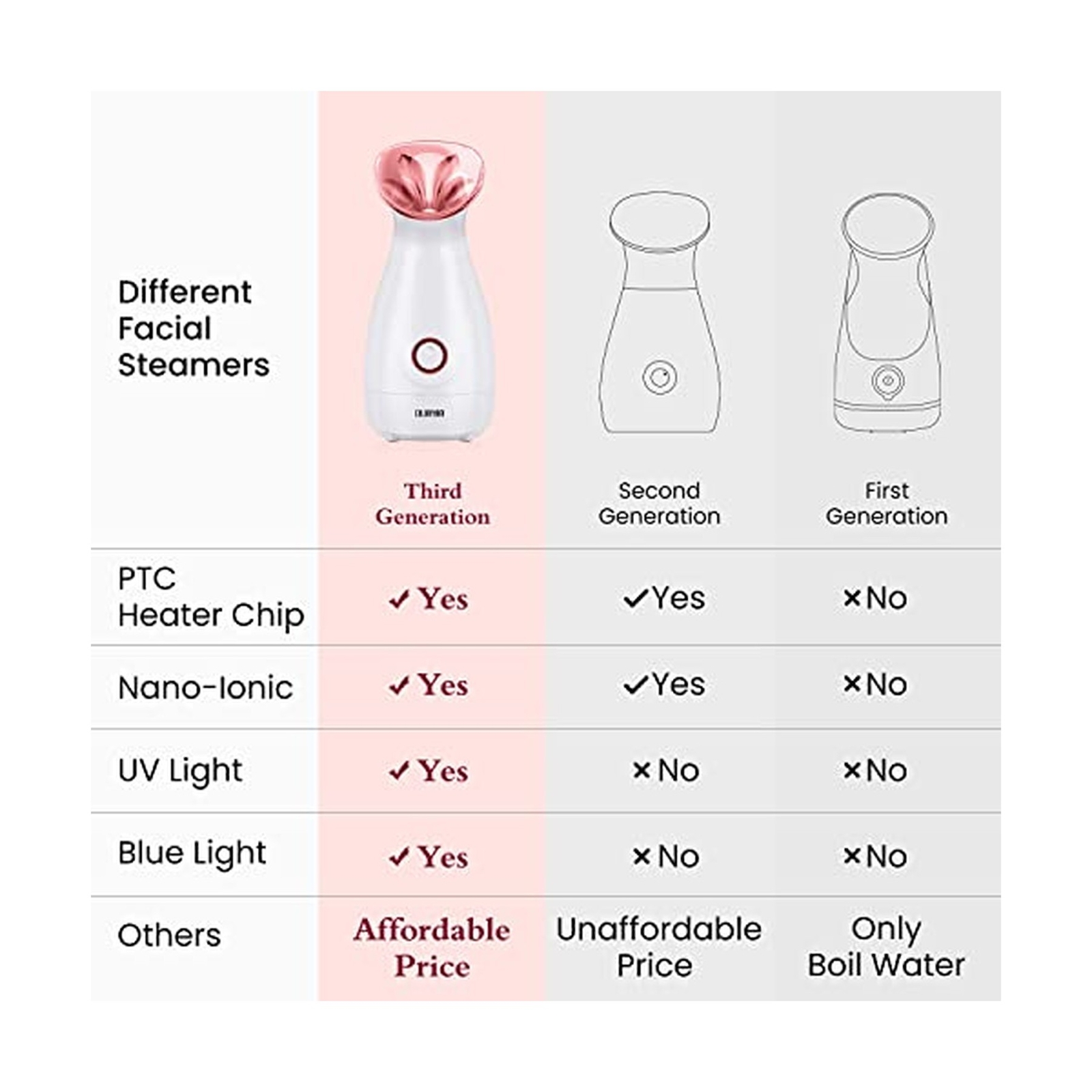 Facial Steamer Nano Ionic Hot Mist Face Steamer Home Sauna SPA Face Humidifie…