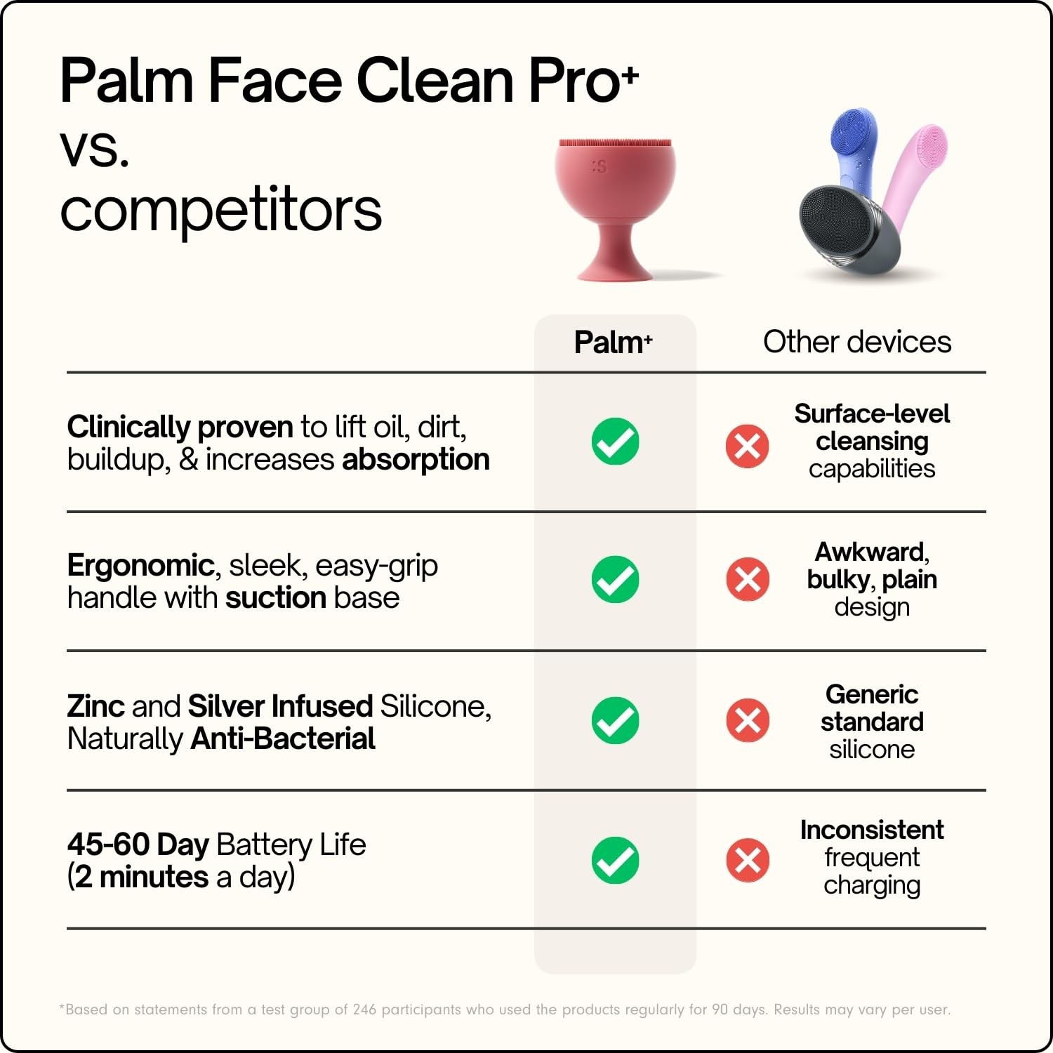 Palm Face Clean Pro⁺ Electric Silicone Face Scrubber for Acne with 7000+ Son…