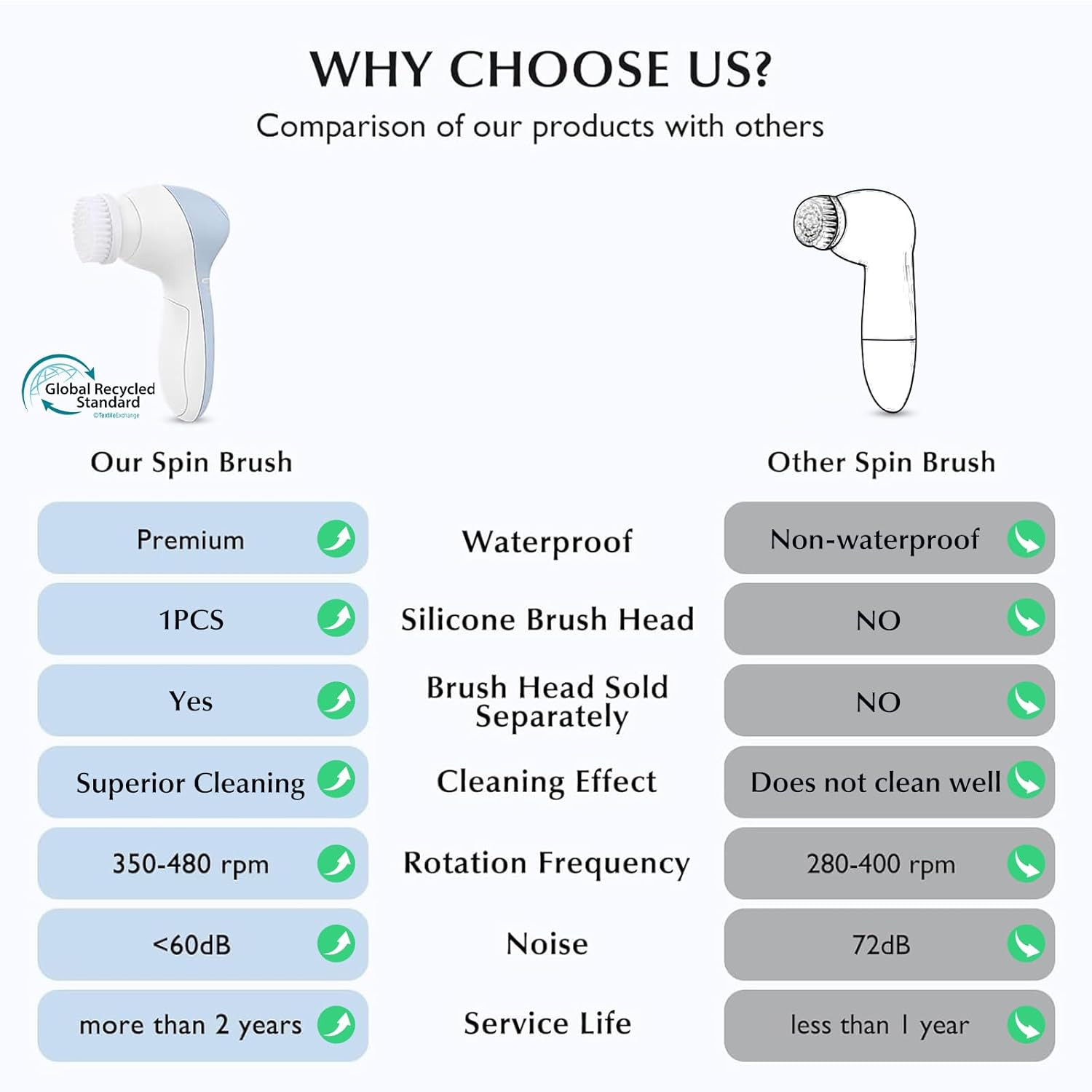 Facial Cleansing Brush Silicone Face Scrubber: 2 In1 FBS-D Electric Exfoliating