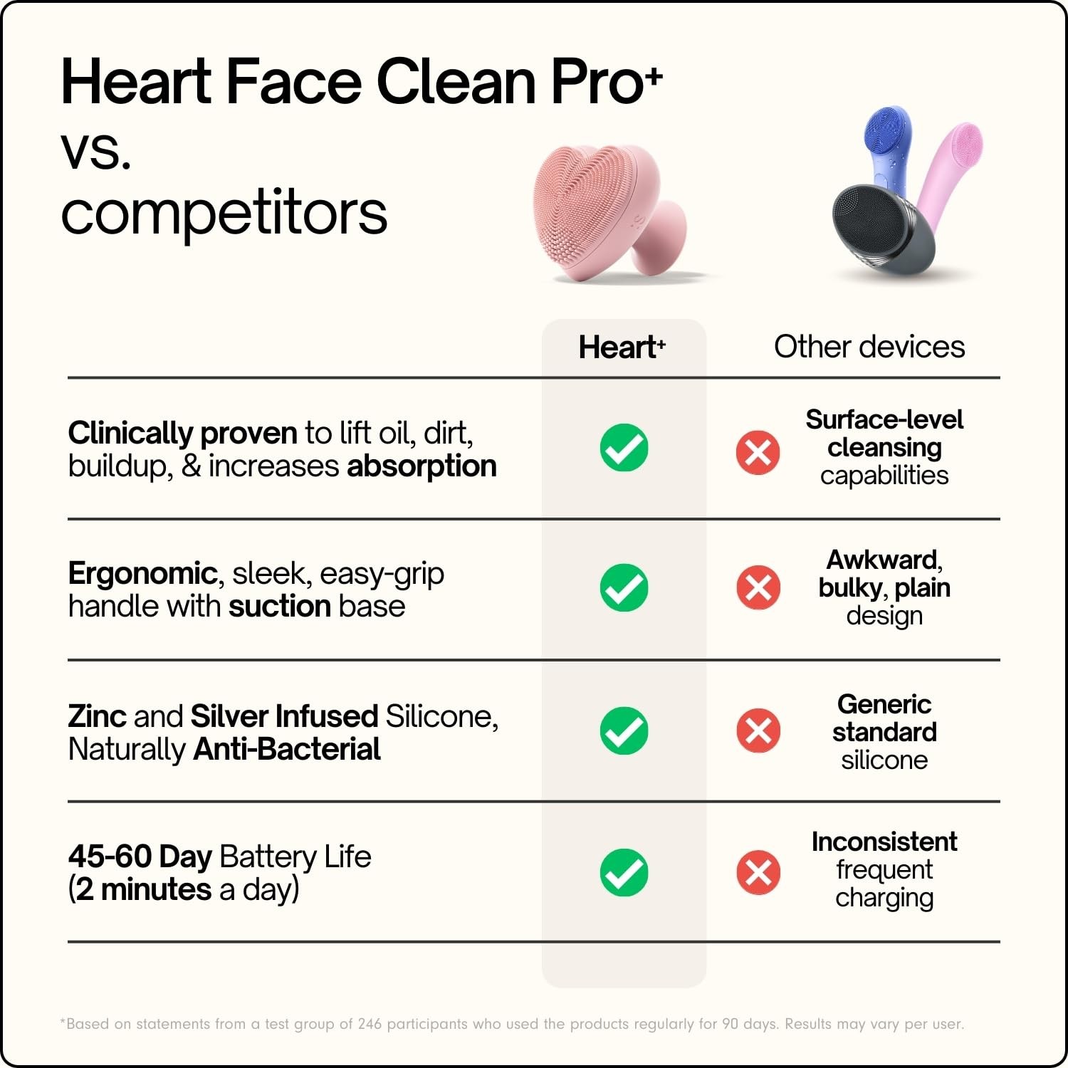 Heart Face Clean Pro⁺ – Electric Silicone Facial Scrubber for Acne with Rose