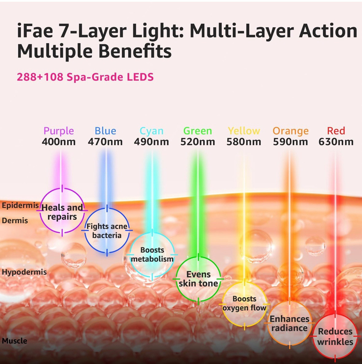 IFAE Multifunctional LED-7 in- 1 Face & Neck Set