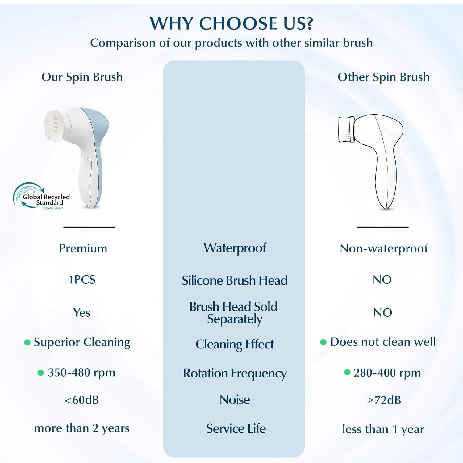 Electric 7-in-1 Facial Exfoliating Brush: Waterproof with Dual Speed Control