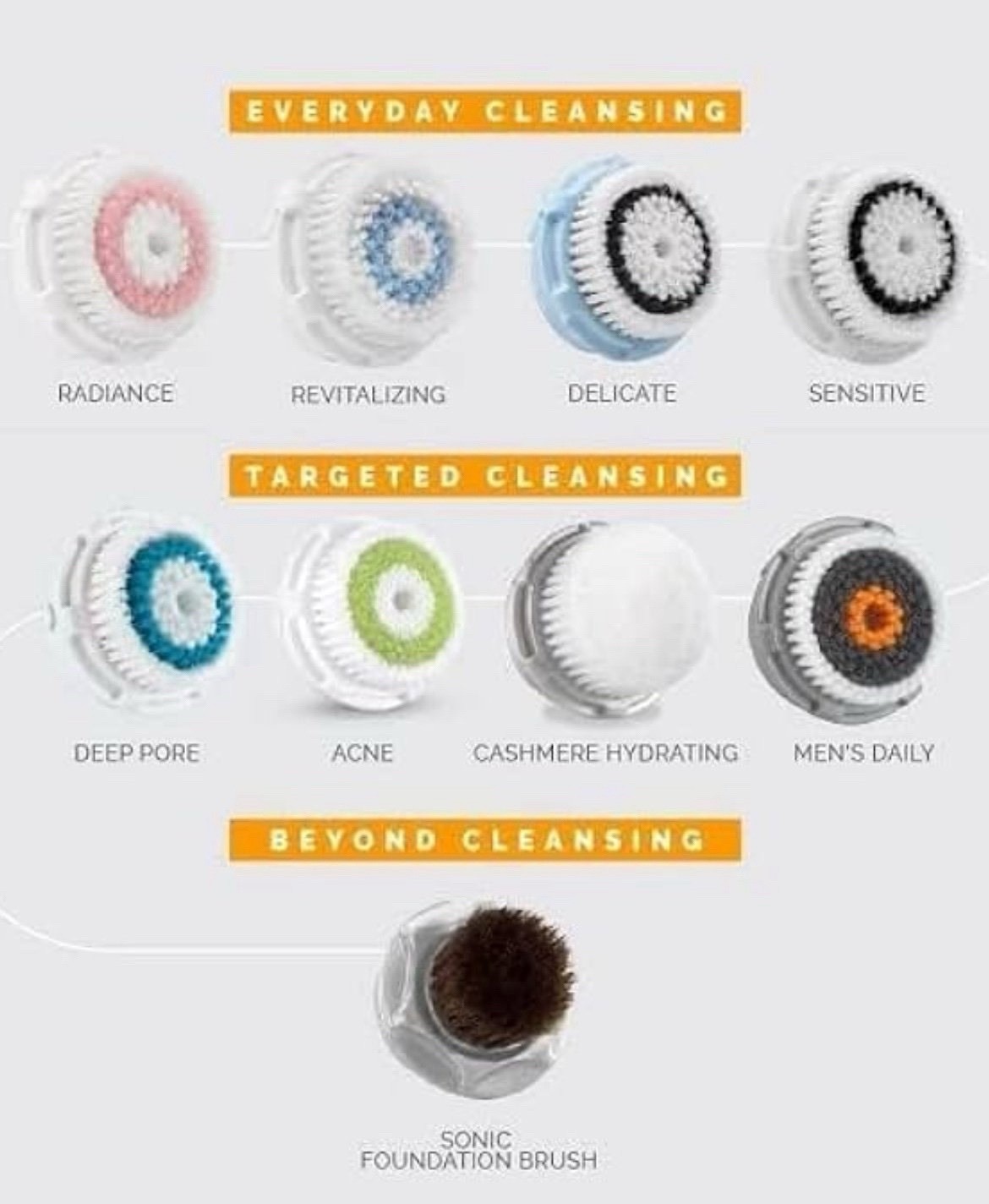 NEW IN BOX – Clarisonic Replacement Brush Heads – QTY of 5 Heads Total-No Device